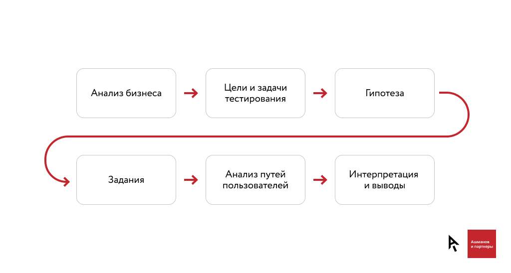 Юзабилити-тестирование сайта: основные правила проведения